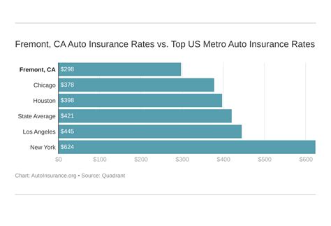 Fremont, CA Car Insurance 